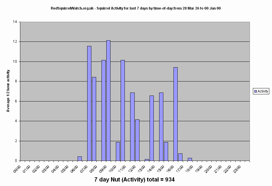 Red Squirrel Activity for the last 7 days