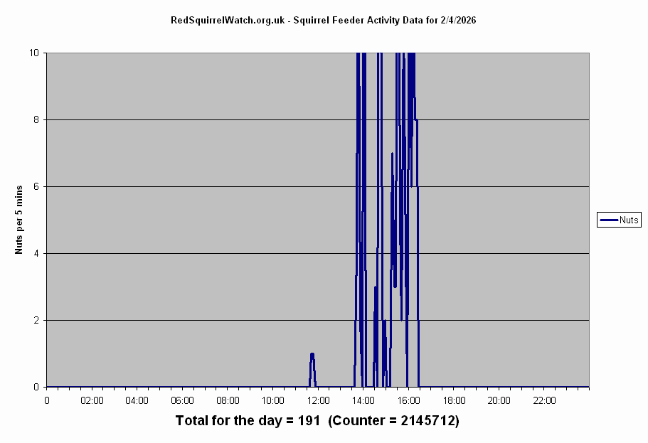 Click to view Thursday's chart full-size