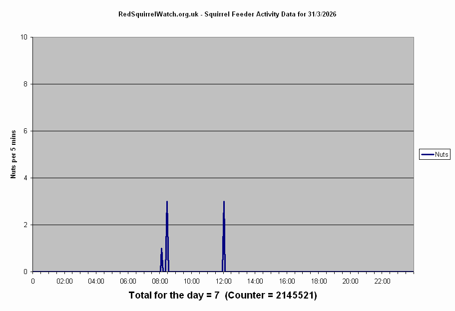 Click to view Tuesday's chart full-size