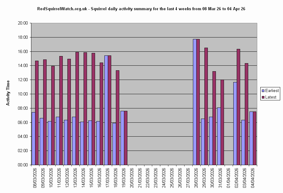 Click to view the Activity Times chart full-size