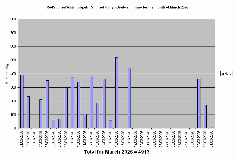 Click to view March chart full-size