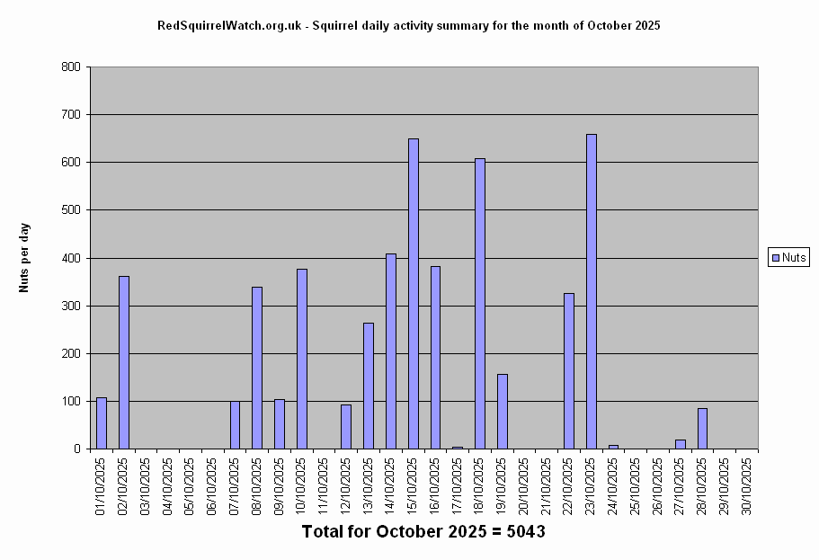 Click to view October chart full-size